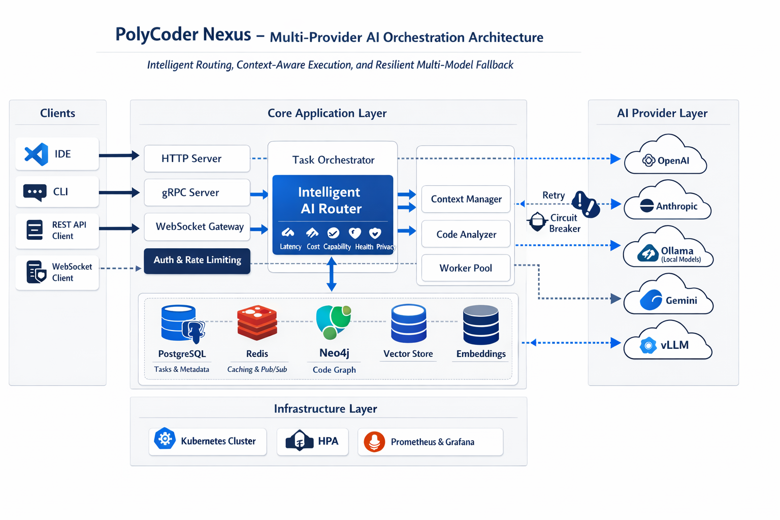 PolyCoder Nexus Architecture Diagram - Multi-provider AI routing system with VS Code extension, self-hosted options, and enterprise features
